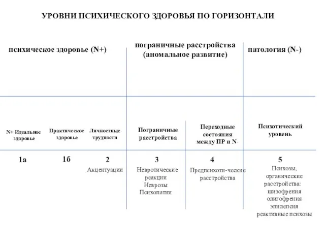 УРОВНИ ПСИХИЧЕСКОГО ЗДОРОВЬЯ ПО ГОРИЗОНТАЛИ психическое здоровье (N+) пограничные расстройства (аномальное