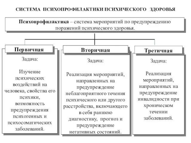 СИСТЕМА ПСИХОПРОФИЛАКТИКИ ПСИХИЧЕСКОГО ЗДОРОВЬЯ Психопрофилактика – система мероприятий по предупреждению поражений