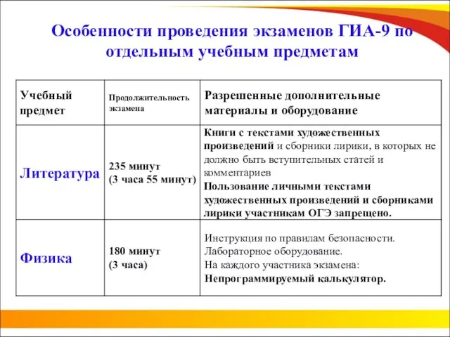 Особенности проведения экзаменов ГИА-9 по отдельным учебным предметам