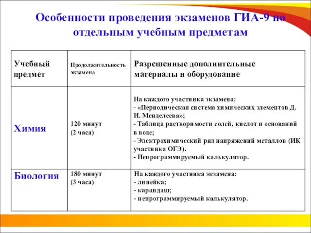 Особенности проведения экзаменов ГИА-9 по отдельным учебным предметам