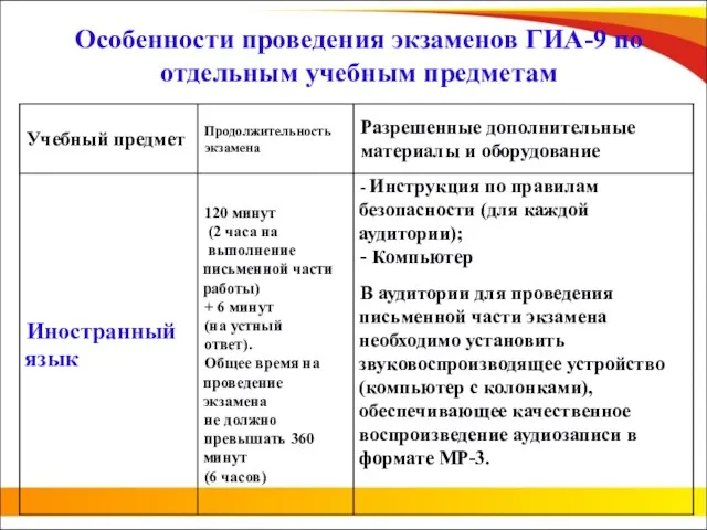 Особенности проведения экзаменов ГИА-9 по отдельным учебным предметам