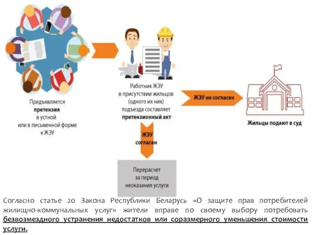 Согласно статье 20 Закона Республики Беларусь «О защите прав потребителей жилищно-коммунальных