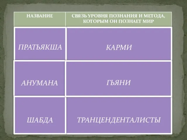 КАРМИ ТРАНЦЕНДЕНТАЛИСТЫ ПРАТЬЯКША АНУМАНА ШАБДА ГЬЯНИ