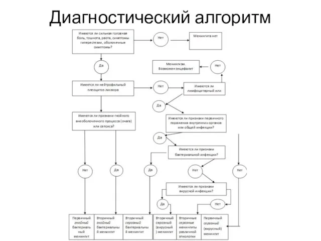 Диагностический алгоритм