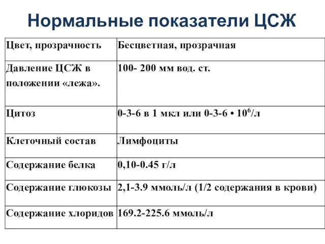 Нормальные показатели ЦСЖ