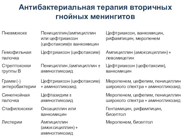 Антибактериальная терапия вторичных гнойных менингитов