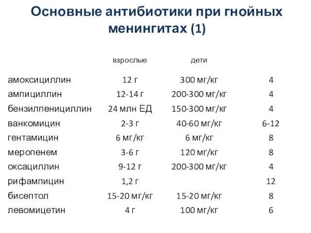 Основные антибиотики при гнойных менингитах (1)