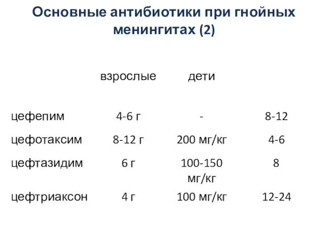 Основные антибиотики при гнойных менингитах (2)