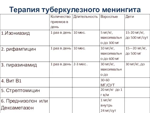 Терапия туберкулезного менингита