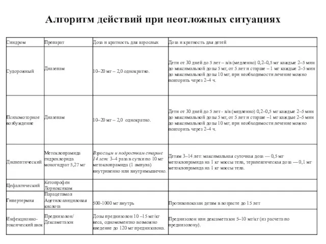 Алгоритм действий при неотложных ситуациях