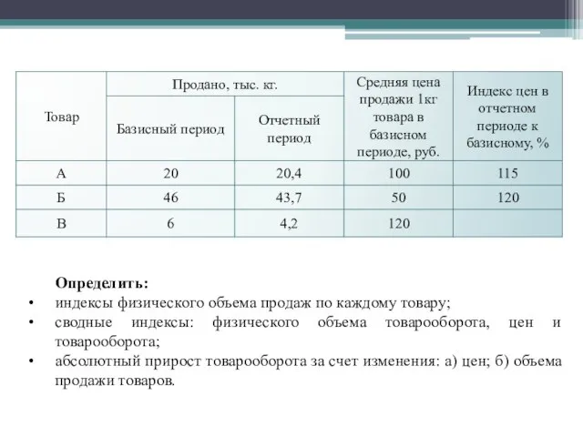 Определить: индексы физического объема продаж по каждому товару; сводные индексы: физического