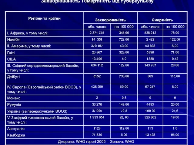 Захворюваність і смертність від туберкульозу