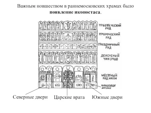 Важным новшеством в раннемосковских храмах было появление иконостаса. Царские врата Южные двери Северные двери