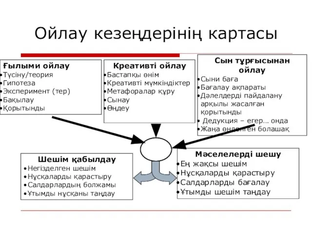 Ойлау кезеңдерінің картасы Ғылыми ойлау Түсіну/теория Гипотеза Эксперимент (тер) Бақылау Қорытынды