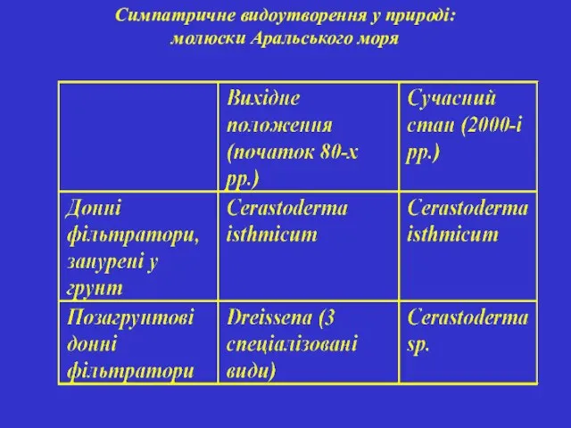 Симпатричне видоутворення у природі: молюски Аральського моря