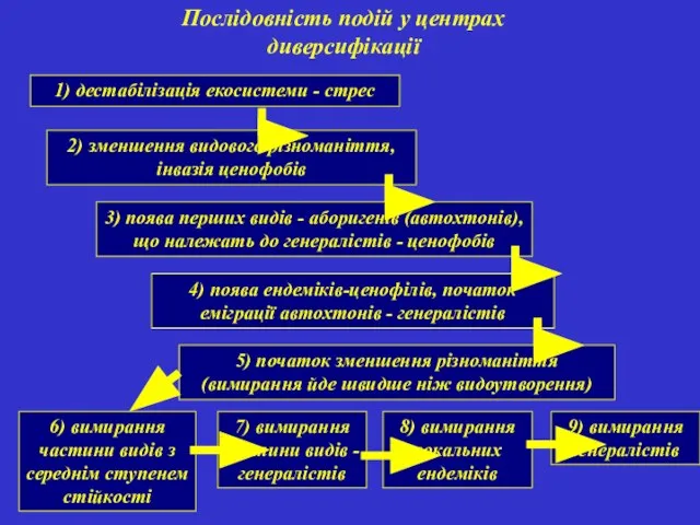 Послідовність подій у центрах диверсифікації 1) дестабілізація екосистеми - стрес