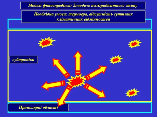 Моделі фітоспредінга: 2)модель поліградієнтного стану субтропіки Необхідна умова: термоера, відсутність суттєвих кліматичних відмінностей Приполярні області