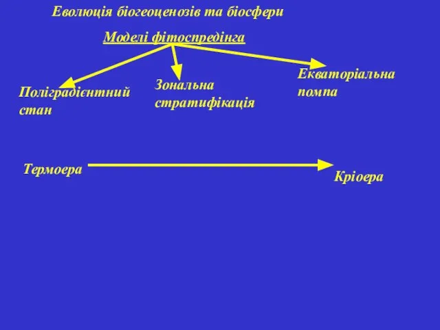 Еволюція біогеоценозів та біосфери Моделі фітоспредінга Екваторіальна помпа Зональна стратифікація Поліградієнтний стан Термоера Кріоера