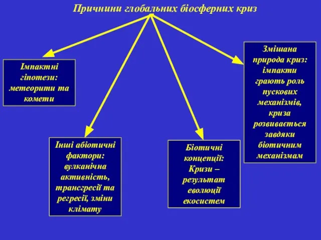 Причнини глобальних біосферних криз