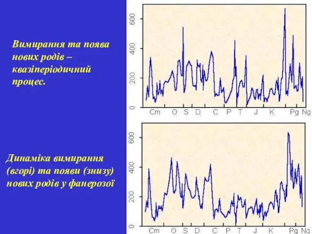 Динаміка вимирання (вгорі) та появи (знизу) нових родів у фанерозої Вимирання