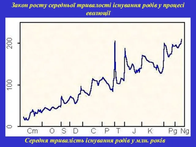 Закон росту середньої тривалості існування родів у процесі еволюції Середня тривалість існування родів у млн. років