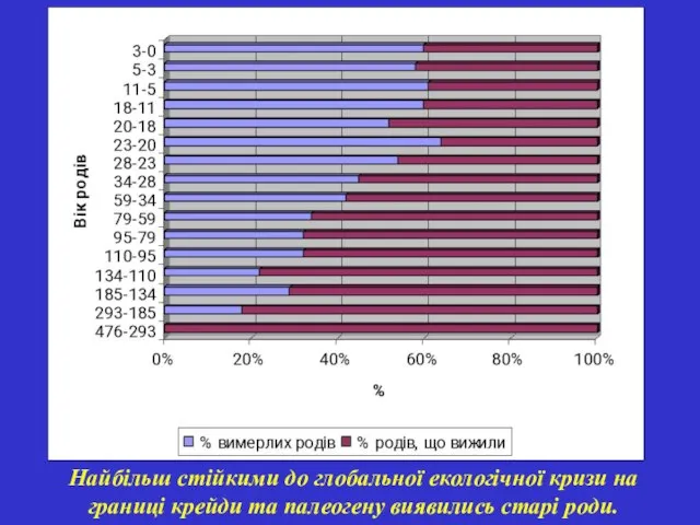 Найбільш стійкими до глобальної екологічної кризи на границі крейди та палеогену виявились старі роди.