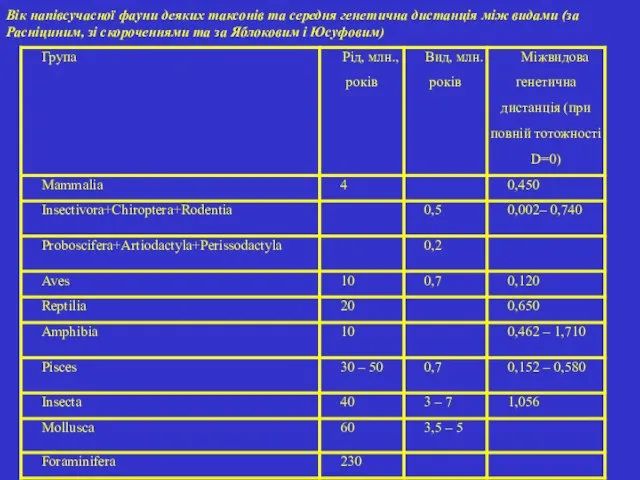 Вік напівсучасної фауни деяких таксонів та середня генетична дистанція між видами