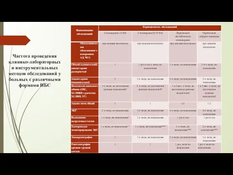 Частота проведения клинико-лабораторных и инструментальных методов обследований у больных с различными формами ИБС