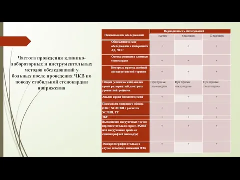 Частота проведения клинико-лабораторных и инструментальных методов обследований у больных после проведения