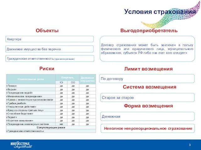 Условия страхования Квартира Движимое имущество без перечня Объекты Риски Гражданская ответственность