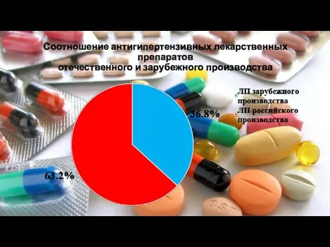 Соотношение антигипертензивных лекарственных препаратов отечественного и зарубежного производства