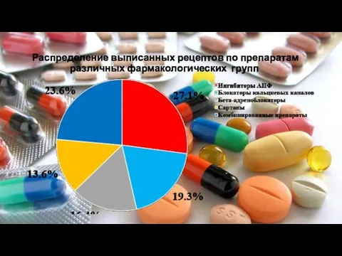 Распределение выписанных рецептов по препаратам различных фармакологических групп