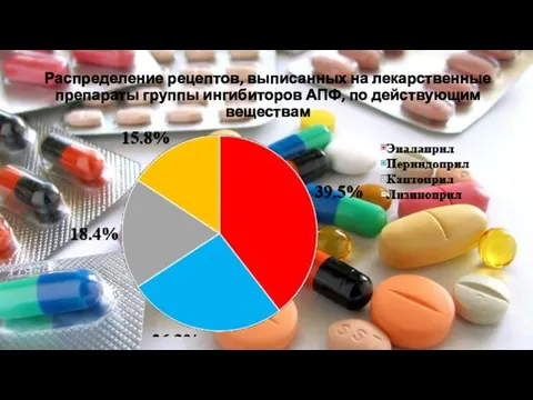 Распределение рецептов, выписанных на лекарственные препараты группы ингибиторов АПФ, по действующим веществам