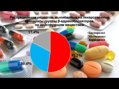 Распределение рецептов, выписанных на лекарственные препараты группы β-адреноблокаторов, по действующим веществам