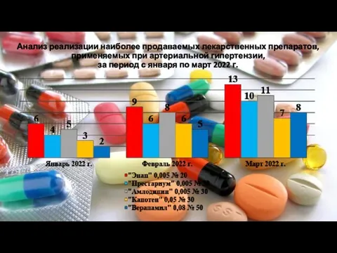 Анализ реализации наиболее продаваемых лекарственных препаратов, применяемых при артериальной гипертензии, за