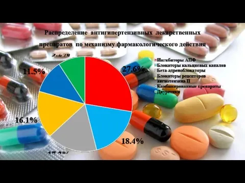 Распределение антигипертензивных лекарственных препаратов по механизму фармакологического действия