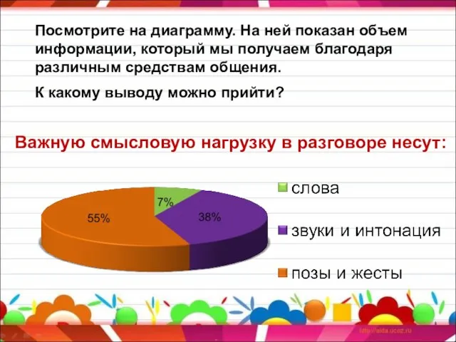 Важную смысловую нагрузку в разговоре несут: Посмотрите на диаграмму. На ней