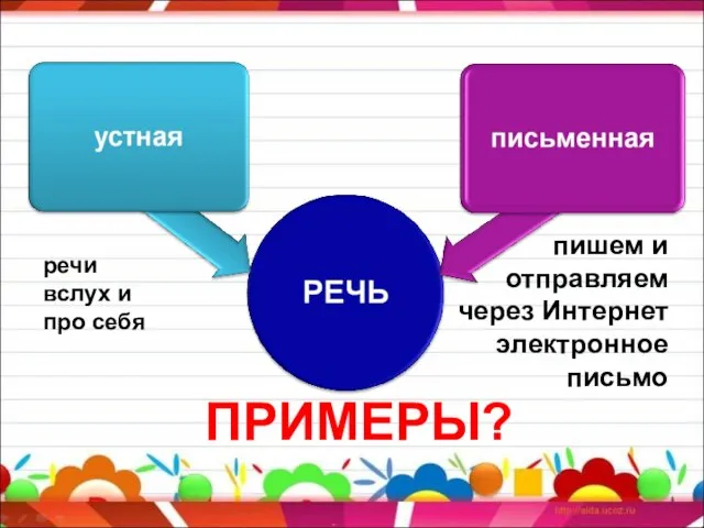 ПРИМЕРЫ? речи вслух и про себя пишем и отправляем через Интернет электронное письмо