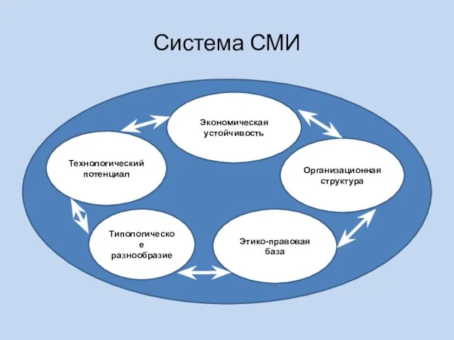 Система СМИ Технологический потенциал Экономическая устойчивость Организационная структура Типологическое разнообразие Этико-правовая база