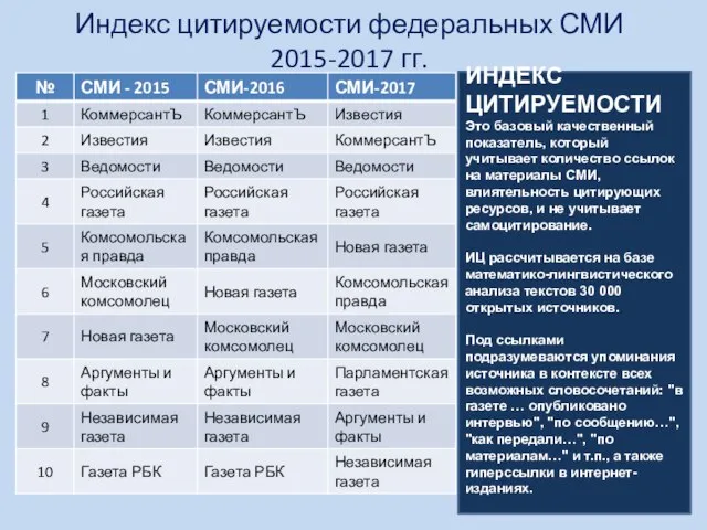 ИНДЕКС ЦИТИРУЕМОСТИ Это базовый качественный показатель, который учитывает количество ссылок на