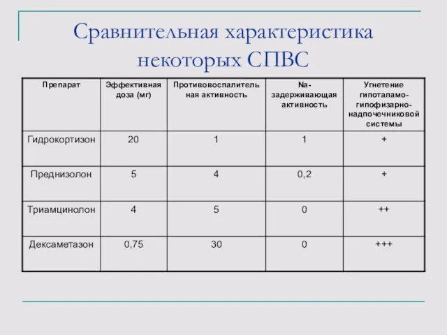 Сравнительная характеристика некоторых СПВС