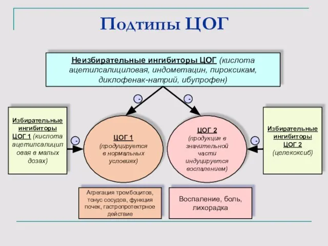 Подтипы ЦОГ Агрегация тромбоцитов, тонус сосудов, функция почек, гастропротектрное действие Воспаление, боль, лихорадка