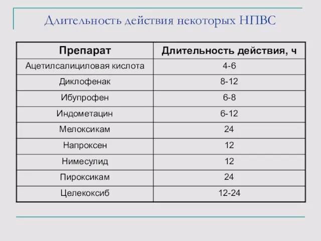 Длительность действия некоторых НПВС