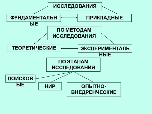 ИССЛЕДОВАНИЯ ФУНДАМЕНТАЛЬНЫЕ ПРИКЛАДНЫЕ ПО МЕТОДАМ ИССЛЕДОВАНИЯ ТЕОРЕТИЧЕСКИЕ ПО ЭТАПАМ ИССЛЕДОВАНИЯ ПОИСКОВЫЕ НИР ЭКСПЕРИМЕНТАЛЬНЫЕ ОПЫТНО-ВНЕДРЕНЧЕСКИЕ