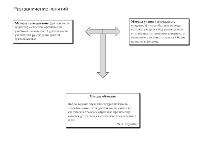 Методы преподавания (деятельность педагога) – способы организации учебно-познавательной деятельности учащихся и