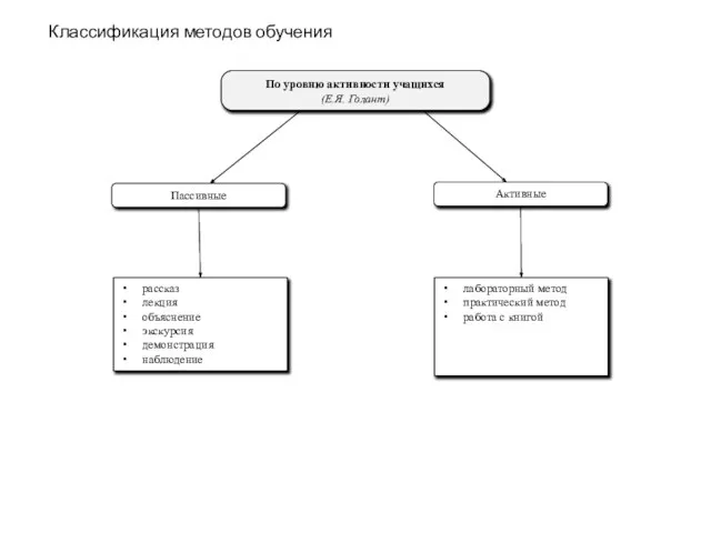 По уровню активности учащихся (Е.Я. Голант) Классификация методов обучения Пассивные Активные