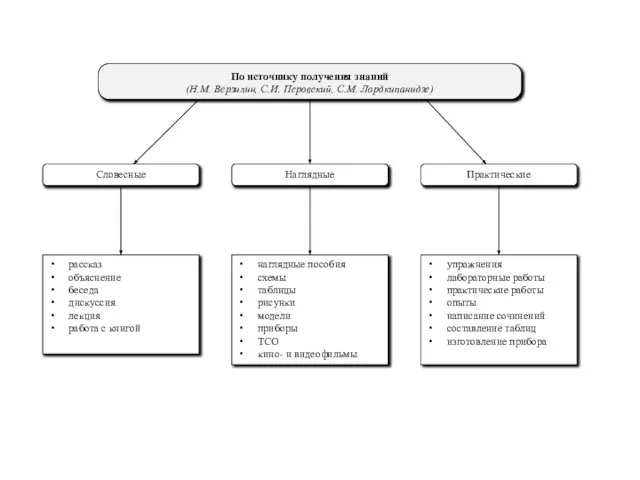 По источнику получения знаний (Н.М. Верзилин, С.И. Перовский, С.М. Лордкипанидзе) Словесные