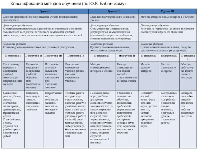 Классификация методов обучения (по Ю.К. Бабанскому)