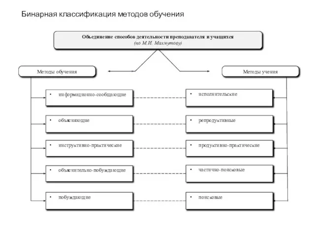 Бинарная классификация методов обучения Объединение способов деятельности преподавателя и учащихся (по