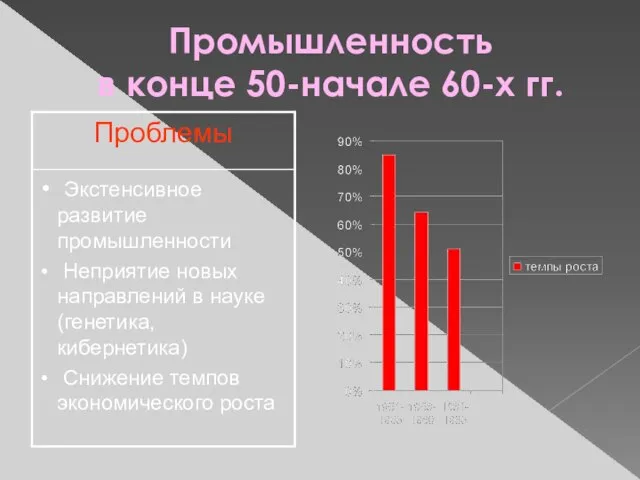 Промышленность в конце 50-начале 60-х гг.